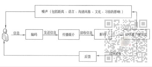 信息系統(tǒng)項(xiàng)目管理師備考筆記 項(xiàng)目溝通與干系人管理——以生物質(zhì)能資源數(shù)據(jù)庫信息系統(tǒng)為例
