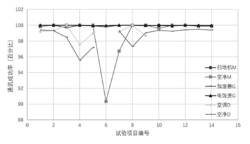 智能家電通信可靠性測(cè)試系統(tǒng)的實(shí)現(xiàn)與生物質(zhì)能資源數(shù)據(jù)庫信息系統(tǒng)的集成應(yīng)用