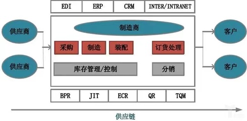 消費(fèi)供應(yīng)鏈的優(yōu)化布局 降本增效的路徑與策略