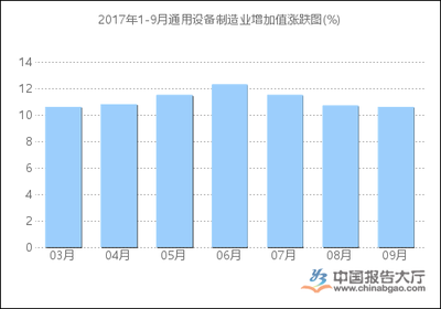 2017年1-9月通用設備制造業(yè)增加值統(tǒng)計分析_報告大廳www.chinabgao.com