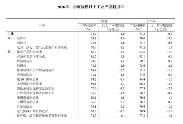 9%,化學(xué)原料和化學(xué)制品制造業(yè)為69.4%,非金屬礦物制品業(yè)為59